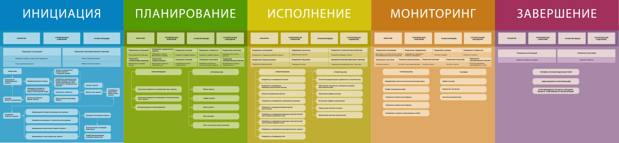 Блок-схема управления девелоперским проектом