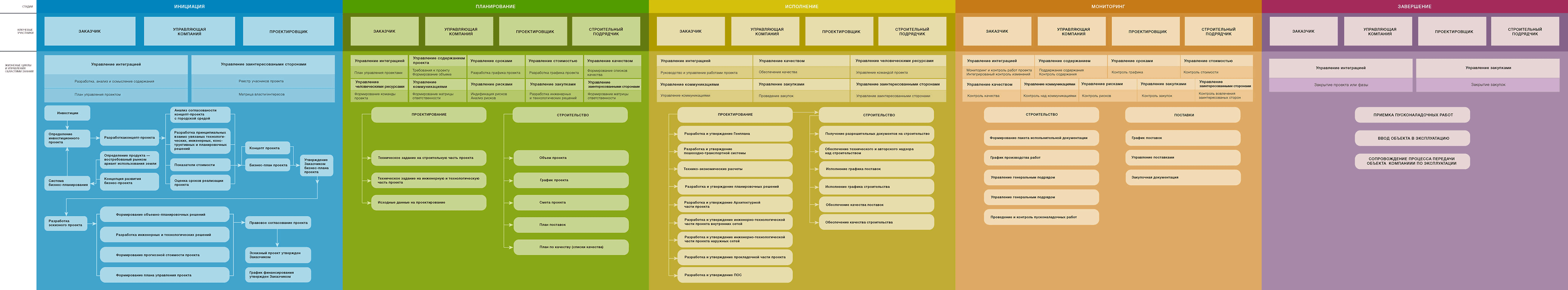 Блок-схема управления девелоперским проектом