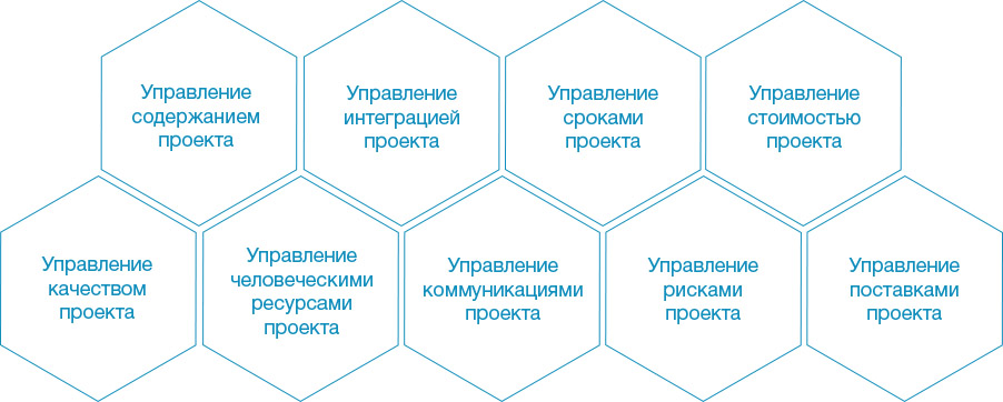 процессы управления по областям знаний